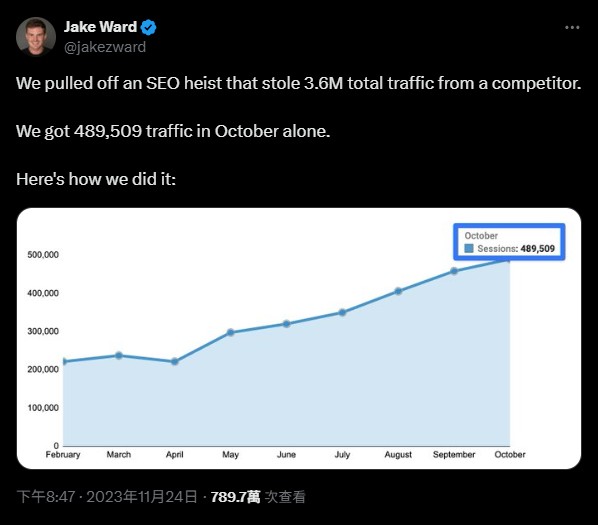 Jake Ward 在 X 公開藉由 AI 剽竊流量