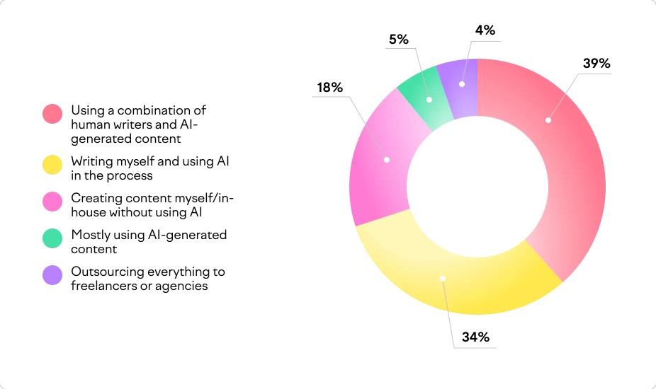 企業/行銷人員 AI 的使用方式百分比